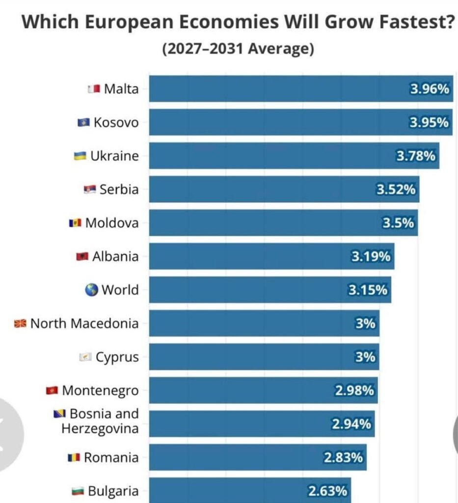 Murati shpërndan parashikimin e FMN-së në Euronews: Kosova pritet të jetë ndër top vendet me rritjen më të shpejtë ekonomike - Murati shpërndan parashikimin eFMN-sënëEuronewsKosovapritettëjetëndërtopvendetmerritjenmëtëshpejtëekonomike